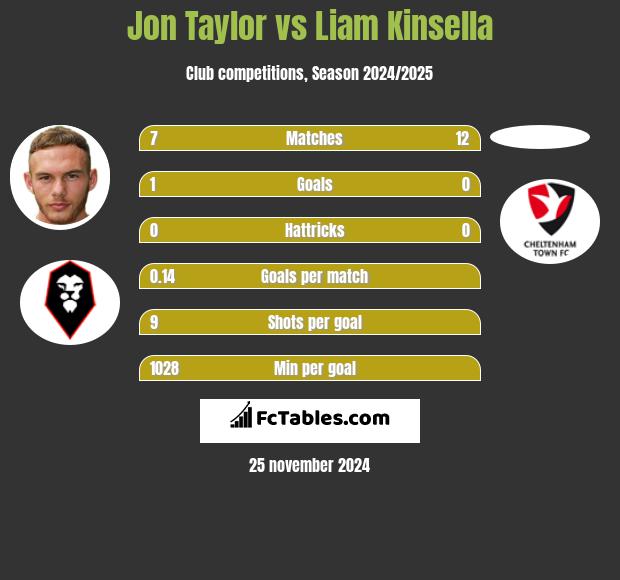 Jon Taylor vs Liam Kinsella h2h player stats