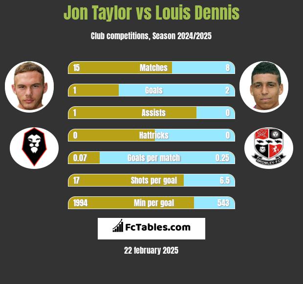 Jon Taylor vs Louis Dennis h2h player stats