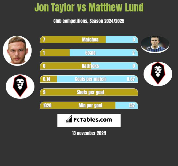 Jon Taylor vs Matthew Lund h2h player stats