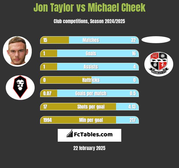 Jon Taylor vs Michael Cheek h2h player stats