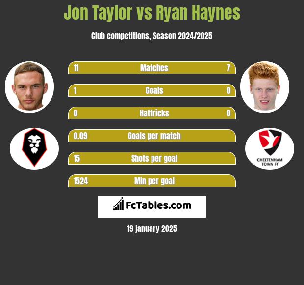 Jon Taylor vs Ryan Haynes h2h player stats