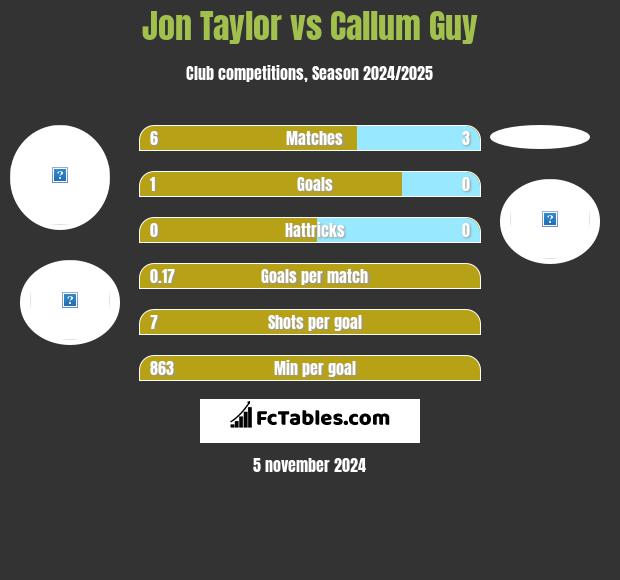 Jon Taylor vs Callum Guy h2h player stats