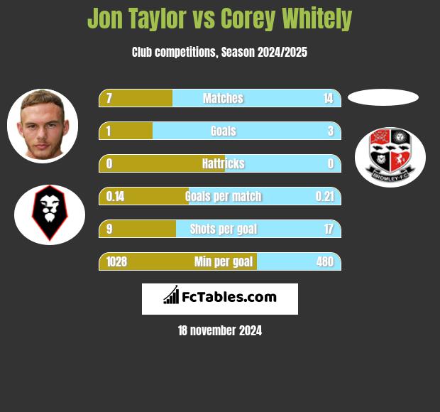 Jon Taylor vs Corey Whitely h2h player stats