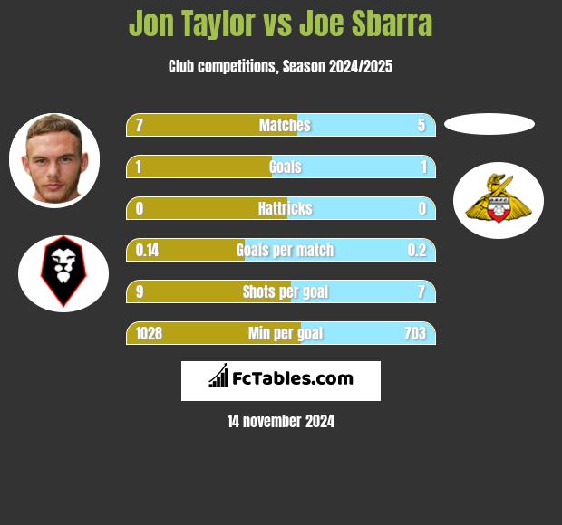 Jon Taylor vs Joe Sbarra h2h player stats