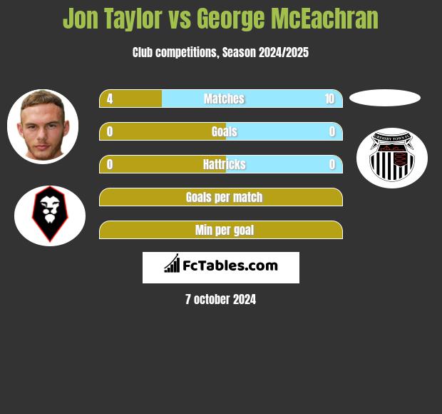 Jon Taylor vs George McEachran h2h player stats