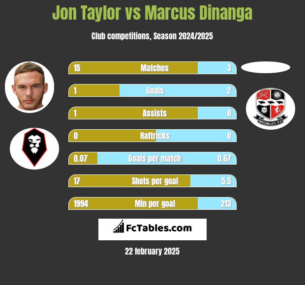 Jon Taylor vs Marcus Dinanga h2h player stats