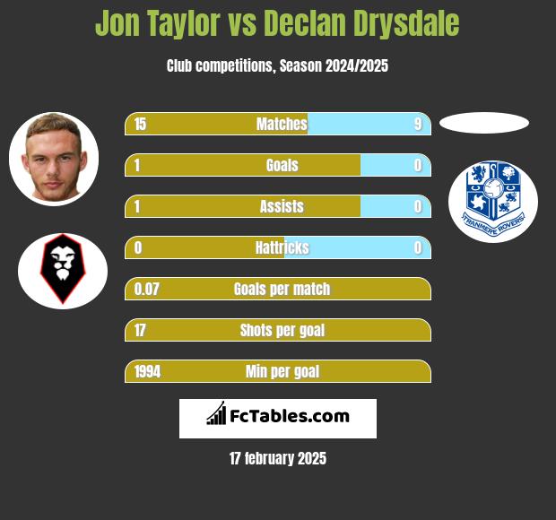 Jon Taylor vs Declan Drysdale h2h player stats