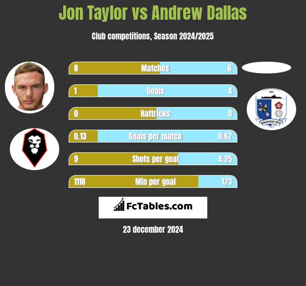 Jon Taylor vs Andrew Dallas h2h player stats