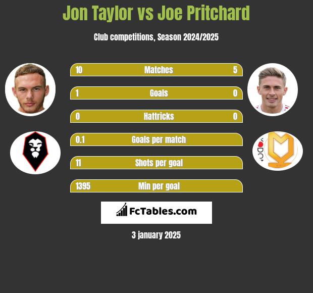 Jon Taylor vs Joe Pritchard h2h player stats