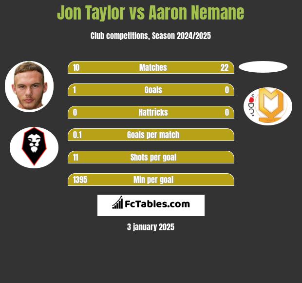 Jon Taylor vs Aaron Nemane h2h player stats