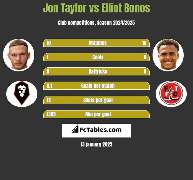 Jon Taylor vs Elliot Bonos h2h player stats