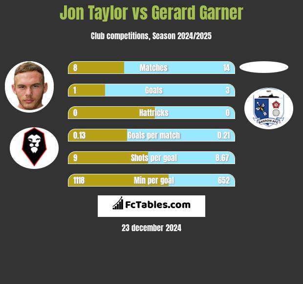 Jon Taylor vs Gerard Garner h2h player stats