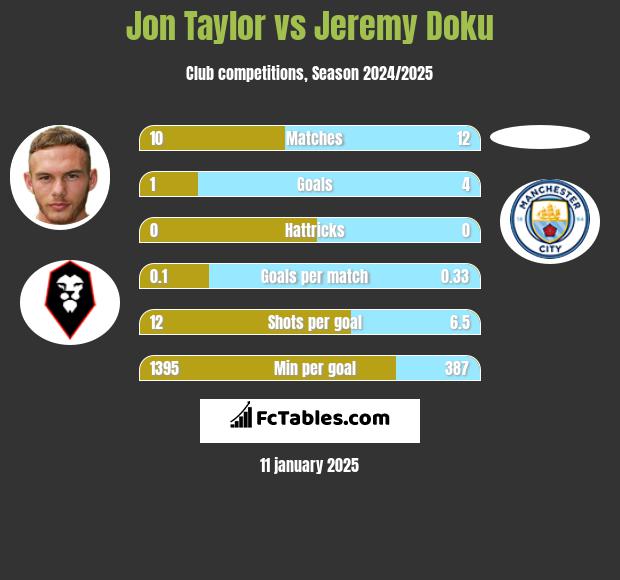 Jon Taylor vs Jeremy Doku h2h player stats