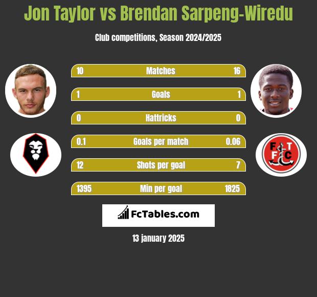 Jon Taylor vs Brendan Sarpeng-Wiredu h2h player stats