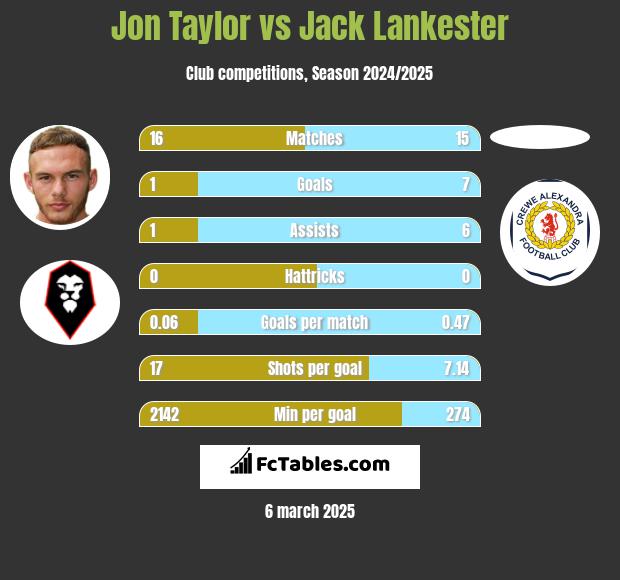 Jon Taylor vs Jack Lankester h2h player stats