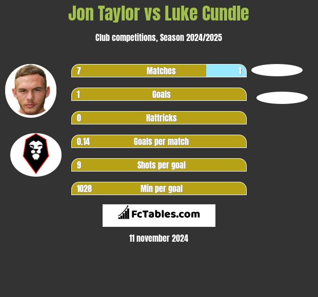 Jon Taylor vs Luke Cundle h2h player stats