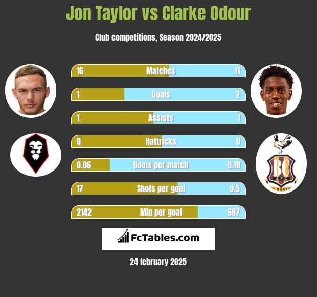 Jon Taylor vs Clarke Odour h2h player stats