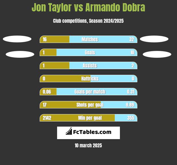 Jon Taylor vs Armando Dobra h2h player stats