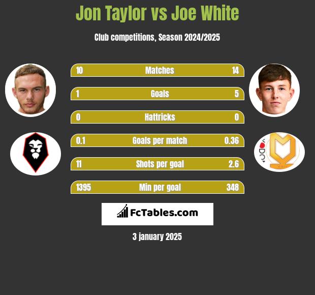 Jon Taylor vs Joe White h2h player stats