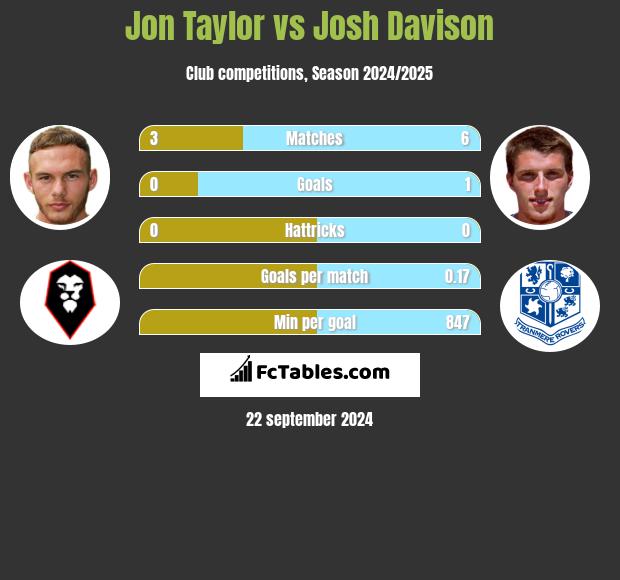 Jon Taylor vs Josh Davison h2h player stats