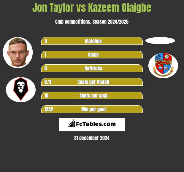 Jon Taylor vs Kazeem Olaigbe h2h player stats