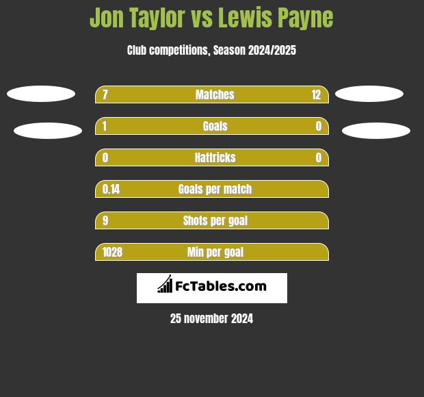 Jon Taylor vs Lewis Payne h2h player stats