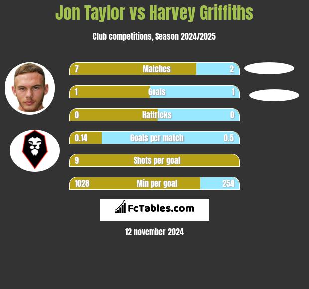 Jon Taylor vs Harvey Griffiths h2h player stats