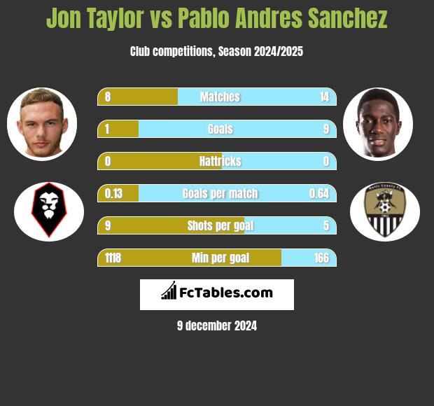 Jon Taylor vs Pablo Andres Sanchez h2h player stats