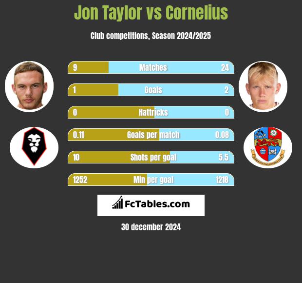 Jon Taylor vs Cornelius h2h player stats