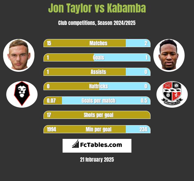 Jon Taylor vs Kabamba h2h player stats