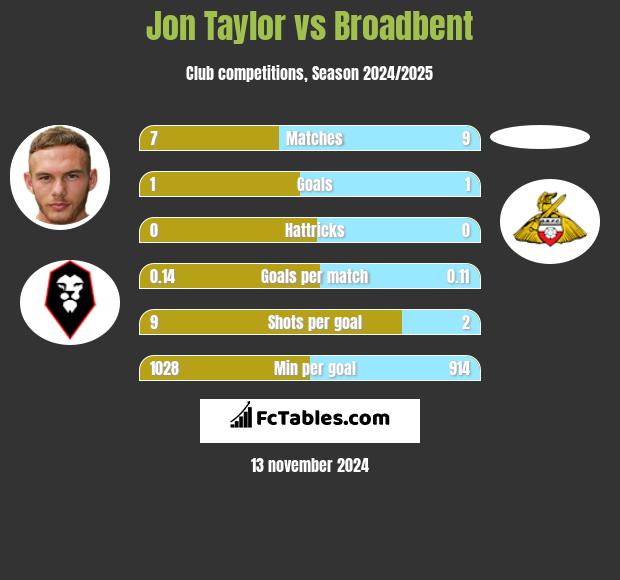 Jon Taylor vs Broadbent h2h player stats