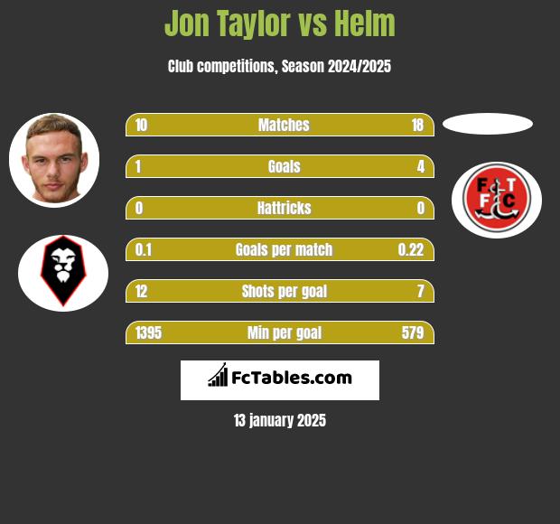 Jon Taylor vs Helm h2h player stats