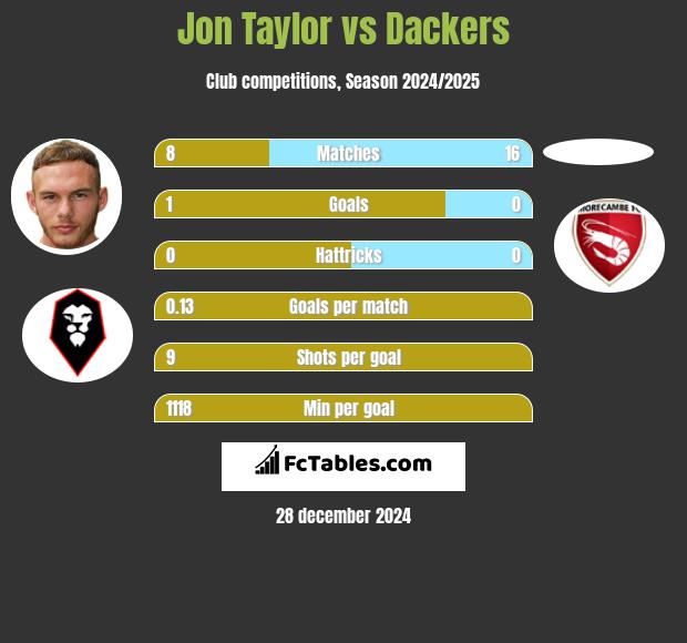 Jon Taylor vs Dackers h2h player stats