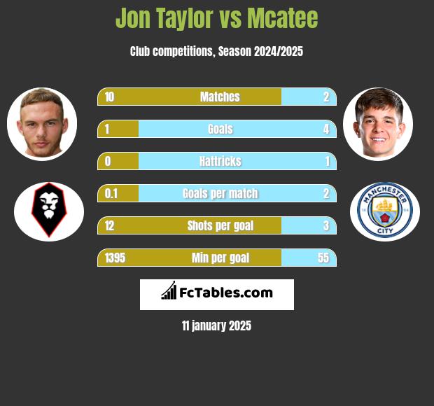 Jon Taylor vs Mcatee h2h player stats