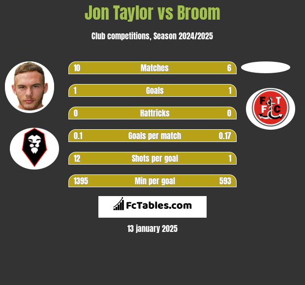 Jon Taylor vs Broom h2h player stats