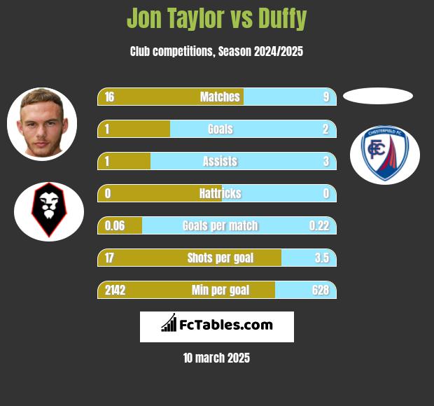 Jon Taylor vs Duffy h2h player stats