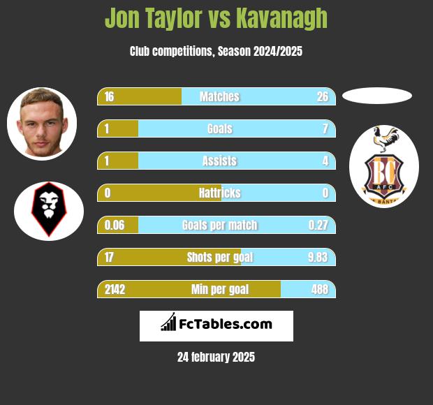 Jon Taylor vs Kavanagh h2h player stats