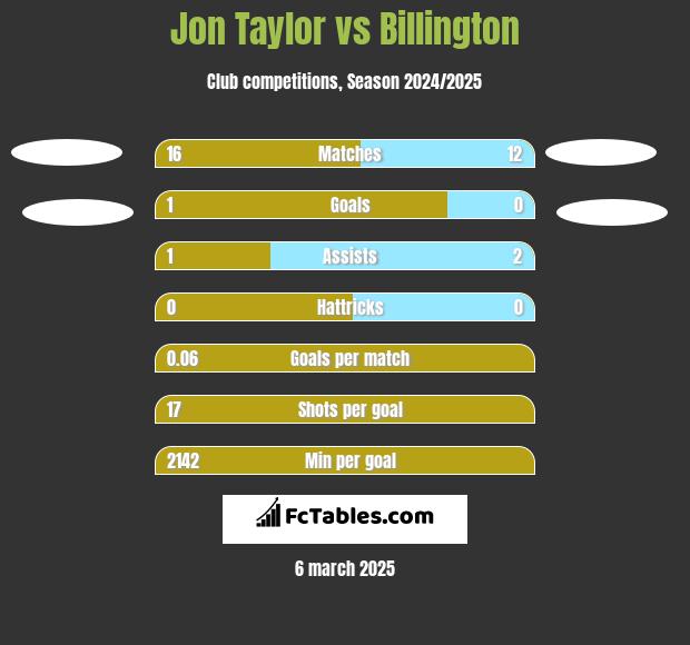 Jon Taylor vs Billington h2h player stats