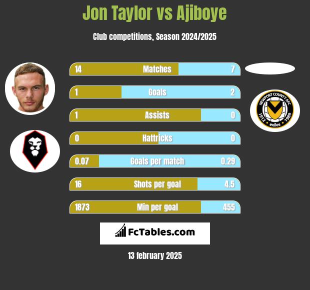 Jon Taylor vs Ajiboye h2h player stats