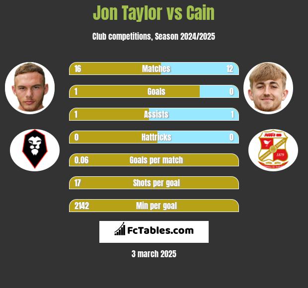 Jon Taylor vs Cain h2h player stats