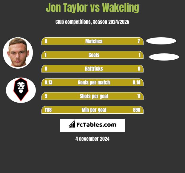 Jon Taylor vs Wakeling h2h player stats