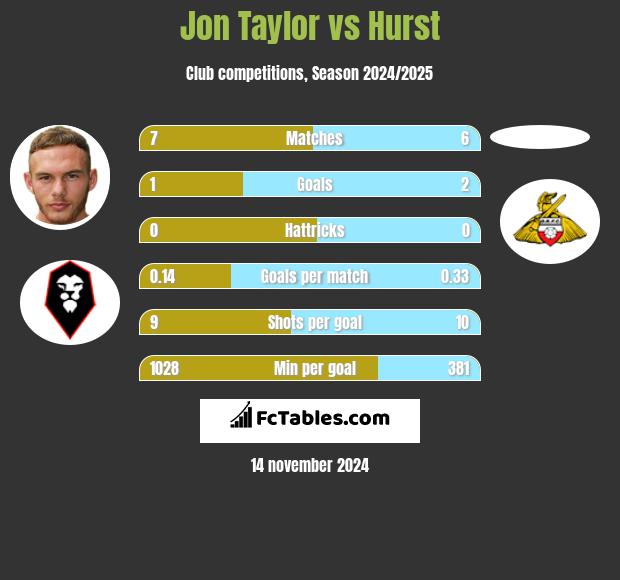 Jon Taylor vs Hurst h2h player stats