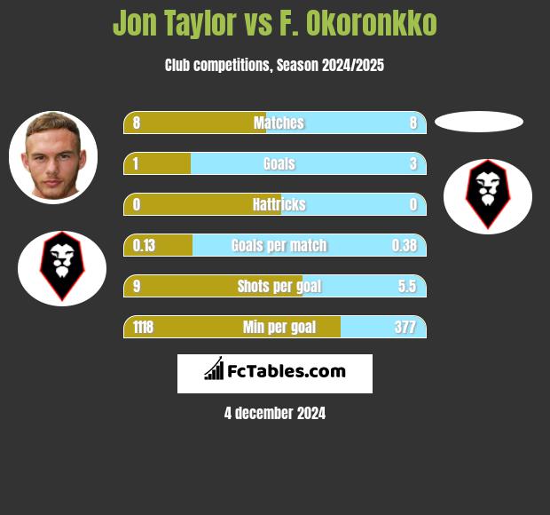 Jon Taylor vs F. Okoronkko h2h player stats