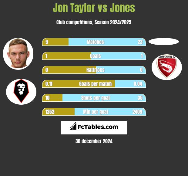 Jon Taylor vs Jones h2h player stats