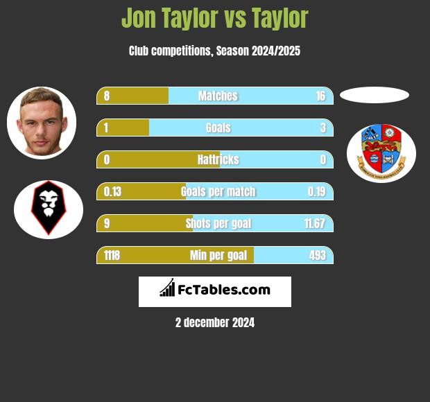 Jon Taylor vs Taylor h2h player stats