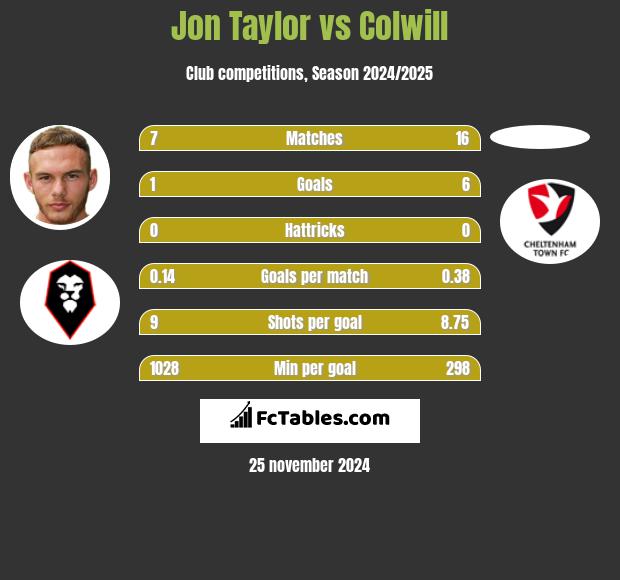 Jon Taylor vs Colwill h2h player stats