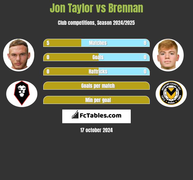 Jon Taylor vs Brennan h2h player stats