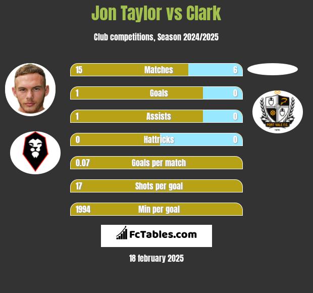 Jon Taylor vs Clark h2h player stats