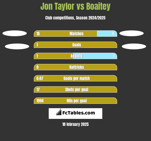 Jon Taylor vs Boaitey h2h player stats