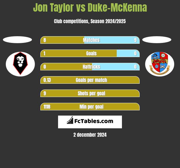 Jon Taylor vs Duke-McKenna h2h player stats